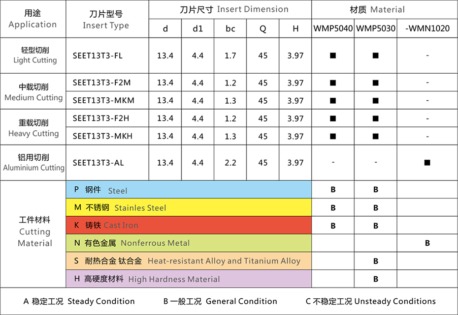 銑刀片參數(shù)表